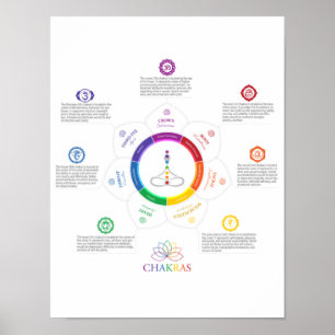 7 Poster Chakra Lotus