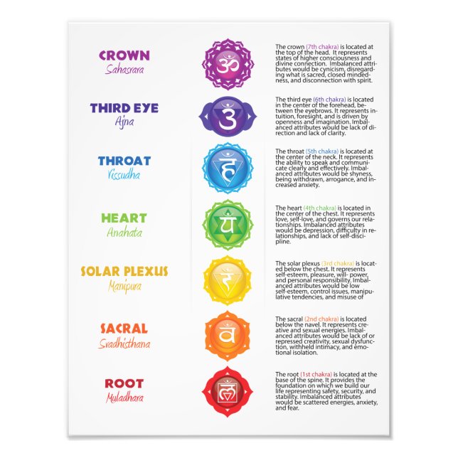 7 Poster du graphique Chakra (Devant)