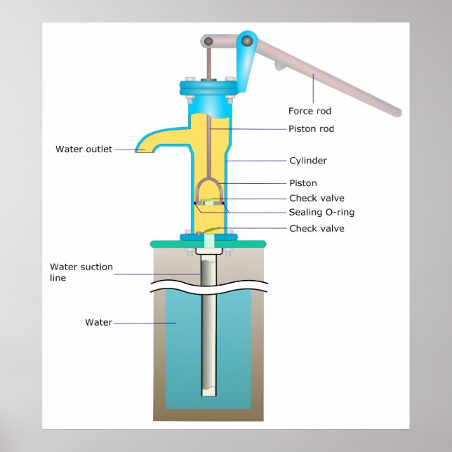 A Detailed Diagram of How a Hand Pump Works Poster (Front)