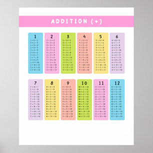 Addition Tables Learning Poster