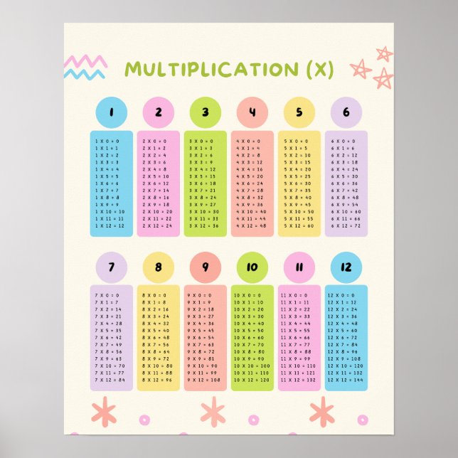 Affiche colorée d'apprentissage des tables de mult (Devant)