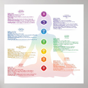 Affiche de sept Chakra