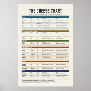 Affiche de tableau de fromages
