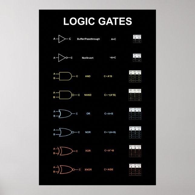Affiche des portes logiques (Devant)