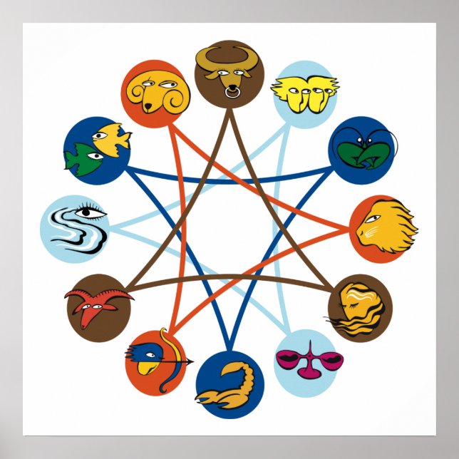Affiche des signes zodiaques (Devant)