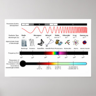 Affiche Diagramme Propriétés du Spectre Électromag