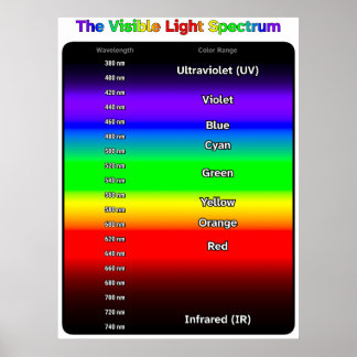 Affiche du spectre de la lumière visible