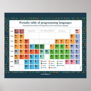Affiche - Langues de programmation