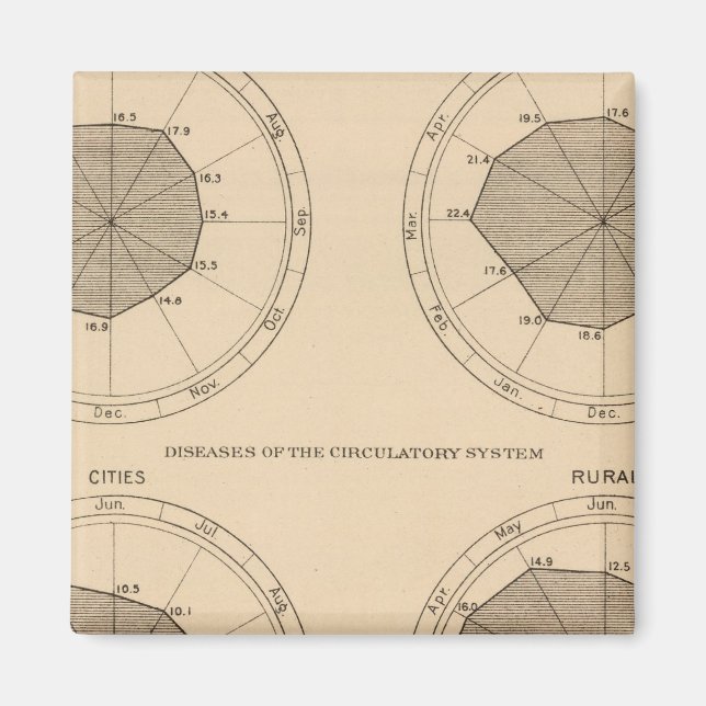 Aimant 122 Maladies mortelles système nerveux et circulat (Devant)
