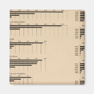 Aimant 193 Valeur, produits par industrie 1850-1900