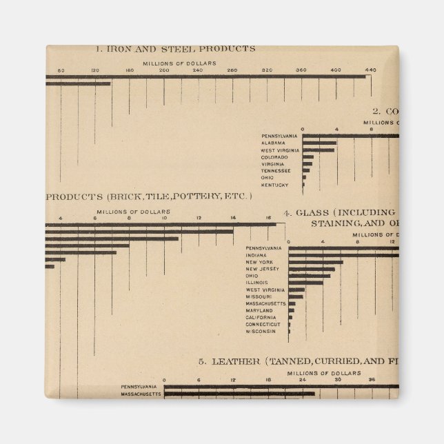 Aimant 201 Valeur, produits sélectionnés industries 1900 (Devant)