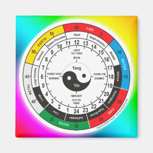 Aimant Carré de l'horloge du corps de médecine chinoise