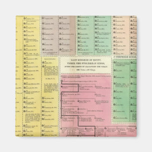 Aimant Chronologie de l'Egypte