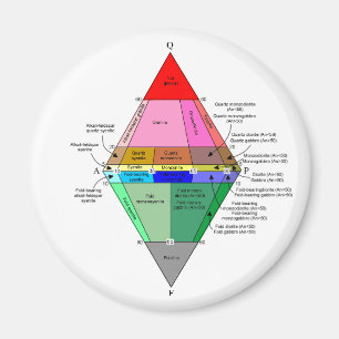 Aimant Diagramme IUGS