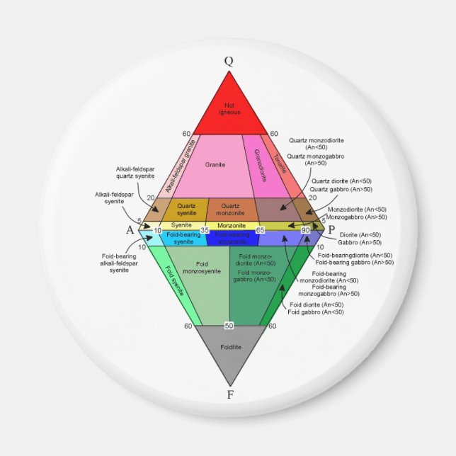 Aimant Diagramme IUGS (Devant)