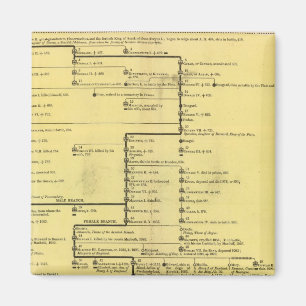 Aimant Écosse de 404 à 1603