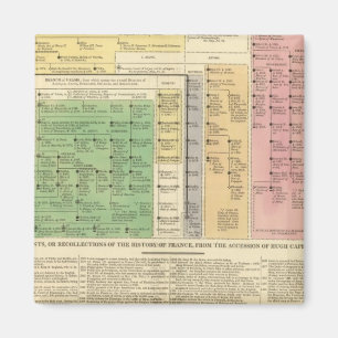 Aimant France de 987 à 1589