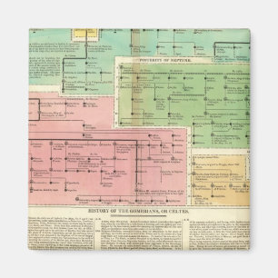Aimant Gomériens du scénario, ou Celtes