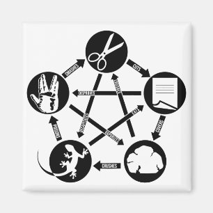 Aimant ROCK PAPER SCISSORS LIZARD Comment jouer