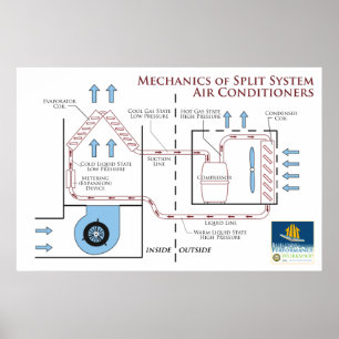 Air Conditioners: Mechanics of a Split System Poster