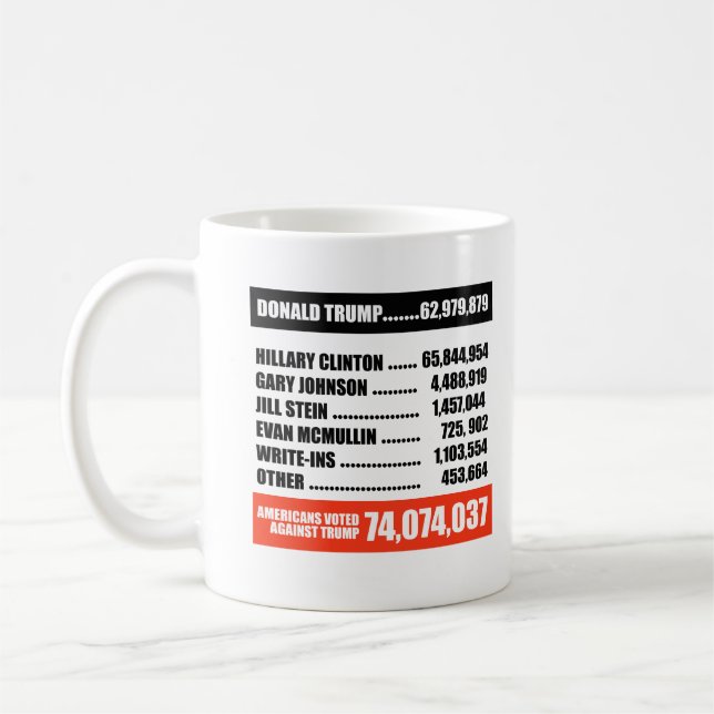 Americans Voted Against Trump -- Coffee Mug (Left)