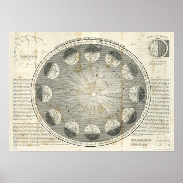 Annual revolution of the Earth Poster (Front)