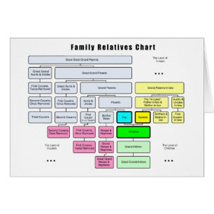 Arbre familial général Organisation des familles