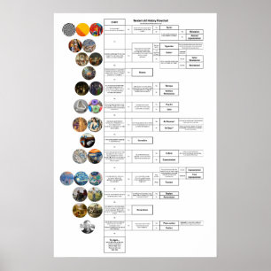Art History Flowchart: Byzantine through Op Art Poster