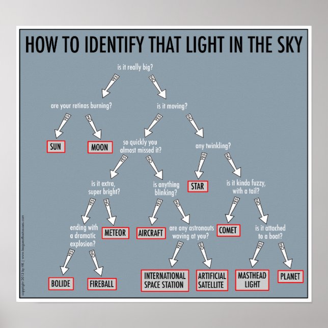 Astronomie 101 : affiches (Devant)
