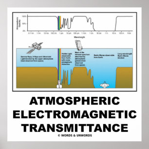 Atmospheric Electromagnetic Transmittance Poster