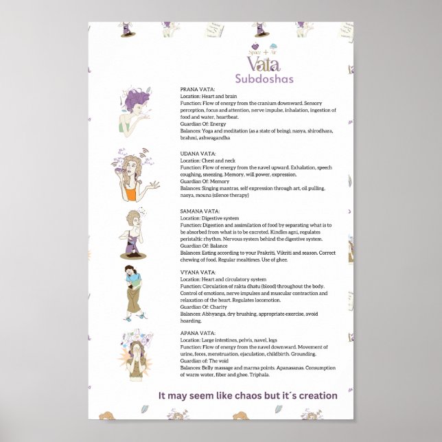 Ayurveda Vata subdoshas poster (Front)