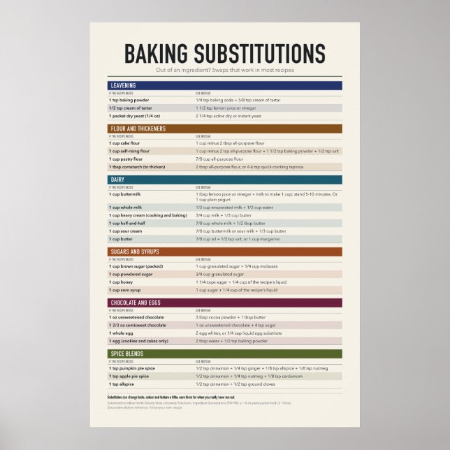Baking Substitutions Chart Poster (Front)