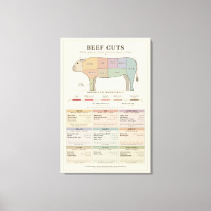 Beef Cuts Chart Canvas Print