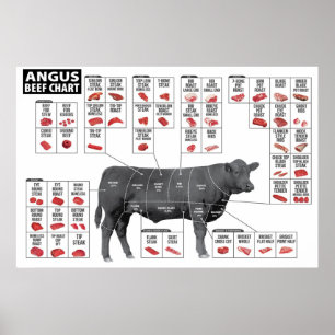 Beef Cuts Chart Poster