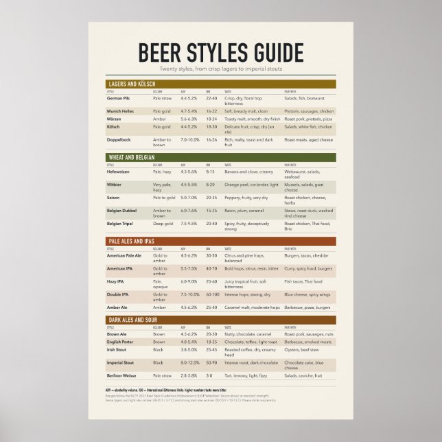 Beer Styles Chart Poster (Front)