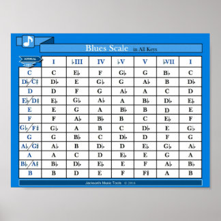 Blues Scale Chart (in all keys)