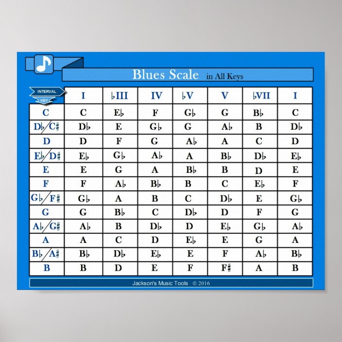 Blues Scale Chart (in all keys) Zazzle.ca