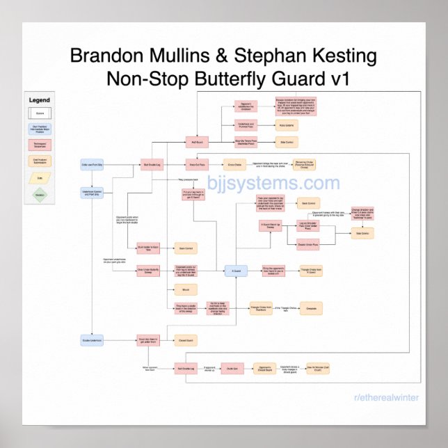 Brandon Mullins - Butterfly Guard Flowchart Poster (Front)
