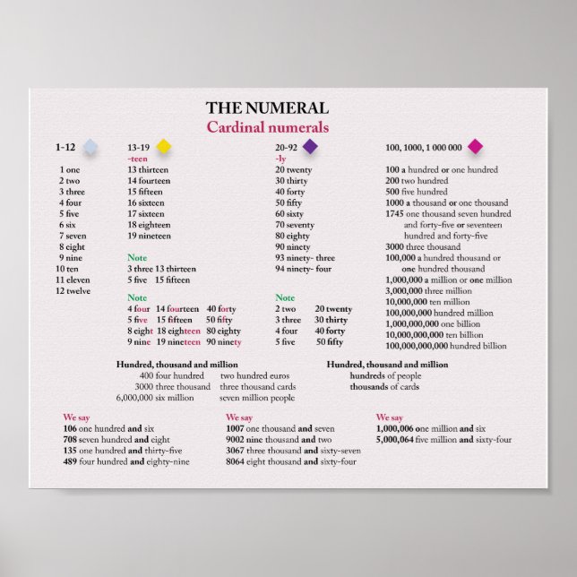 Cardinal numerals in English Poster (Front)