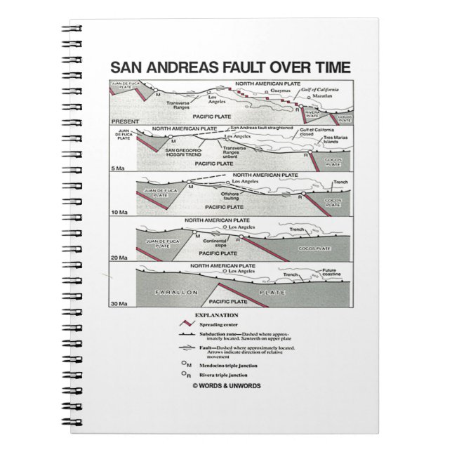 Carnet San Andreas Fault Over Time (Tectonique Plate) (Devant)