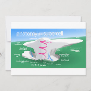 Carte Anatomie d'un diagramme de tempête supercellulaire