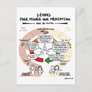 Carte coaching "5 étapes pour mener une médiation" postcard