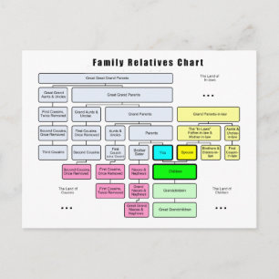 Carte Postale Arbre familial général Organisation des familles