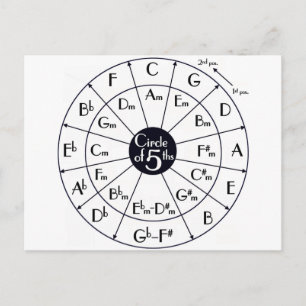 Carte Postale Cercle des cinquièmes