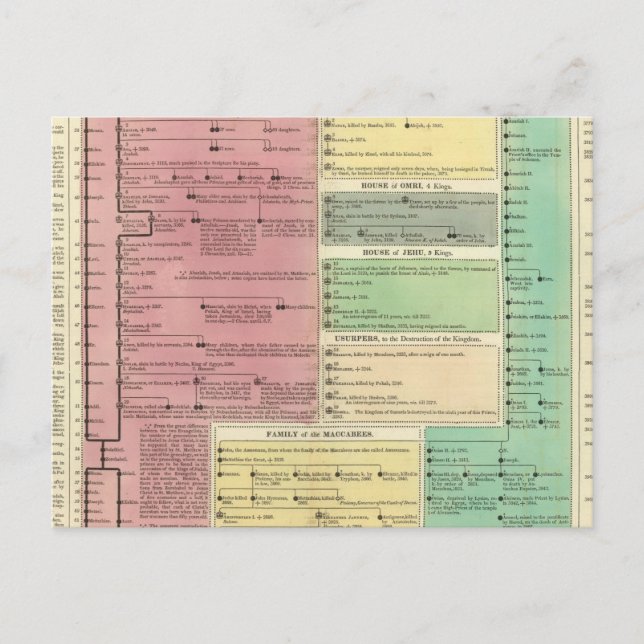 Carte Postale Chronologie de l'histoire biblique sacrée (Devant)