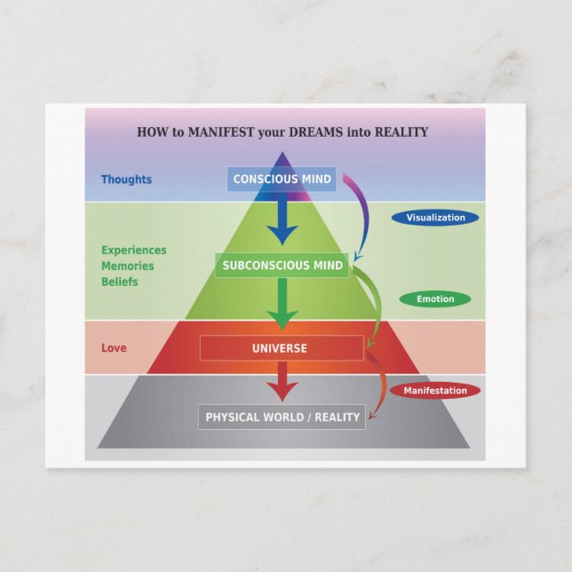 Carte Postale Comment Manifester vos rêves dans la réalité Diagr (Devant)
