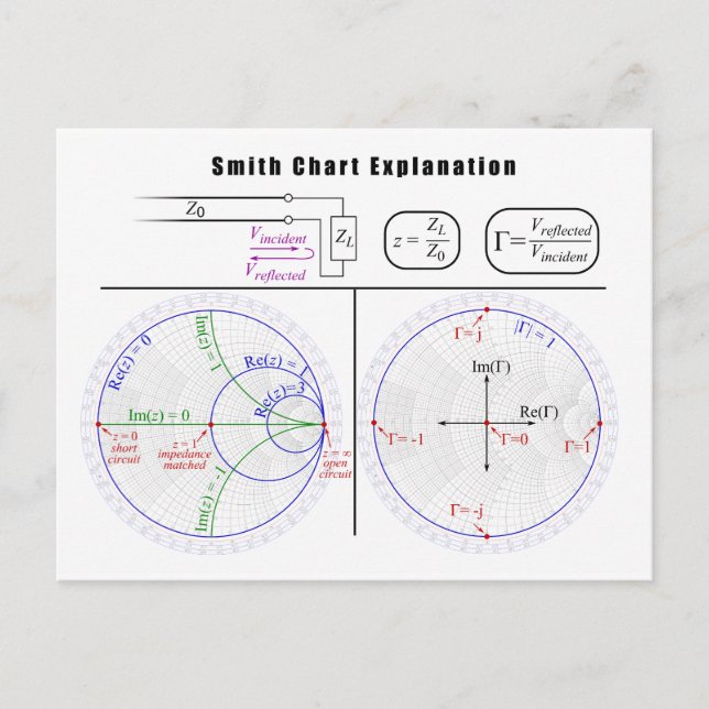 Carte Postale Diagramme d'explication du graphique Smith (Devant)