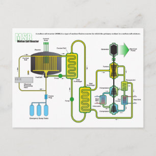 Carte Postale Diagramme d'un réacteur à fission nucléaire de sel