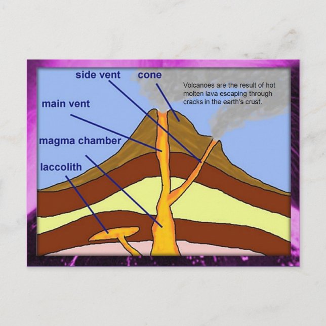 Carte Postale Éducation, Science, Sciences de la Terre, diagramm (Devant)