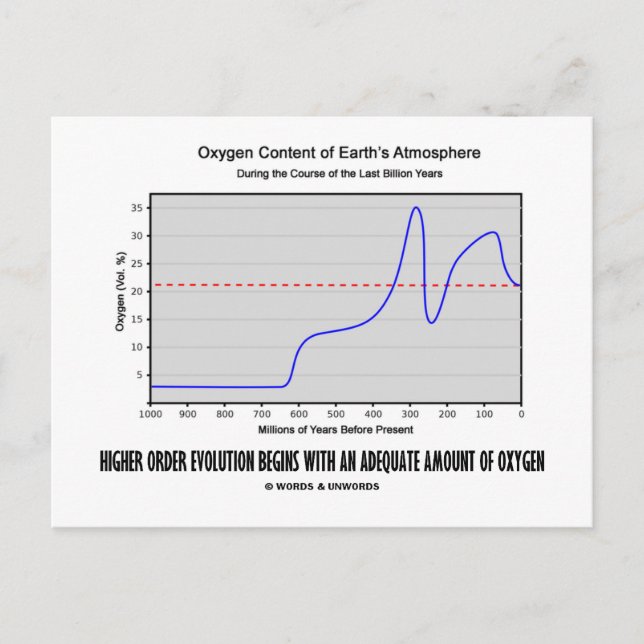 Carte Postale Évolution d'Ordre Supérieur Commence Oxygène en Qu (Devant)